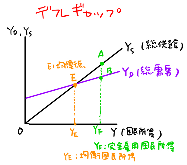 デフレギャップとは 図