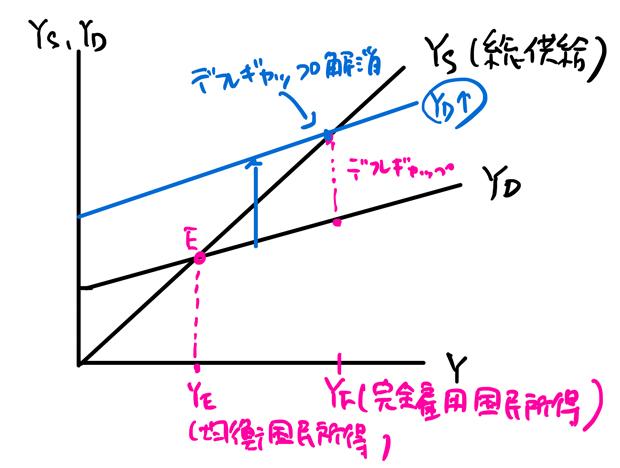 デフレギャップ解消