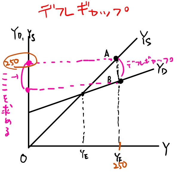 デフレギャップの計算