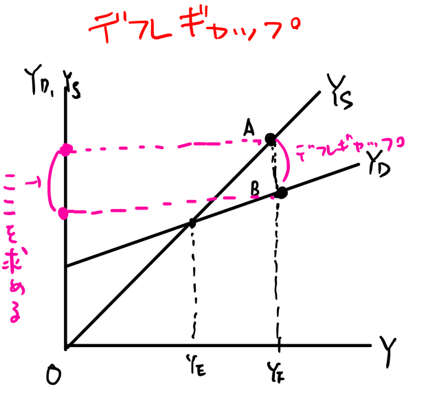 デフレギャップの計算