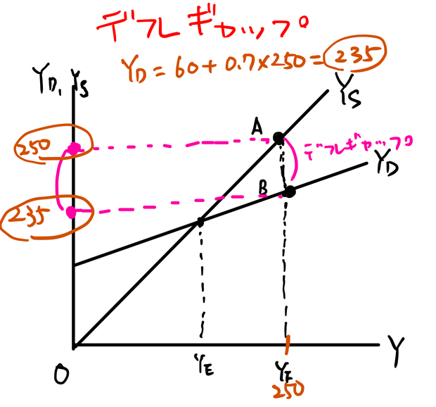 デフレギャップの計算