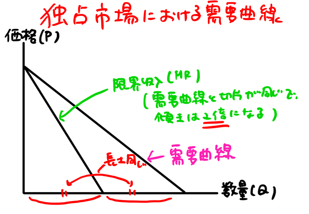 独占市場における限界収入