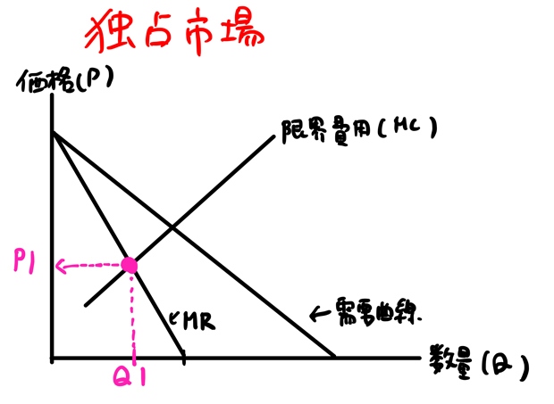 利潤最大化条件