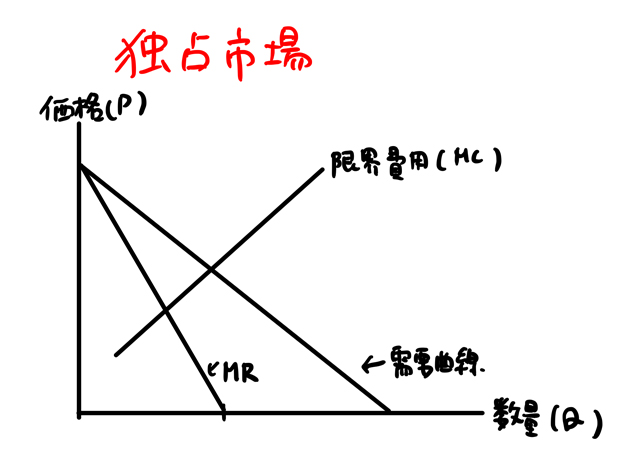 独占市場