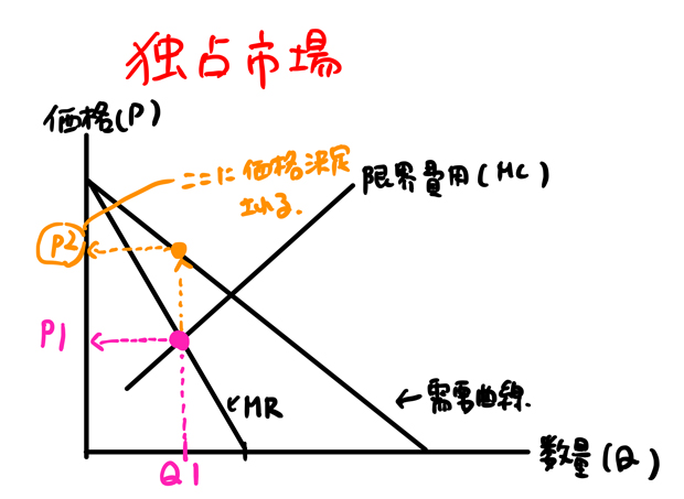独占市場における価格決定