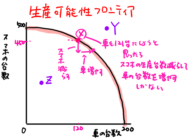 生産可能性フロンティア