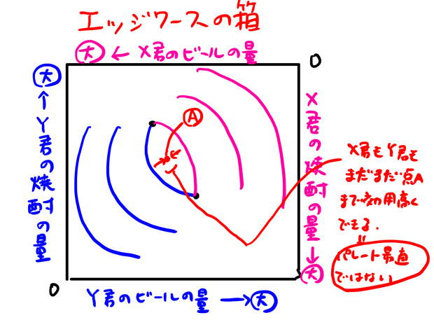 パレート最適でない