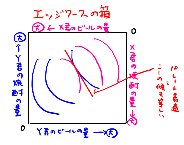 限界代替率が等しい