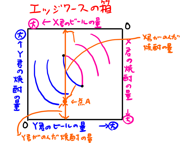 エッジワースの箱