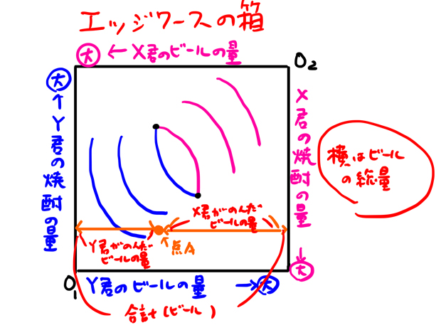 エッジワースの箱