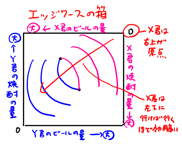 エッジワースの箱