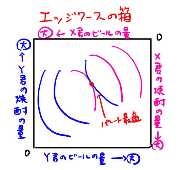 エッジワースの箱