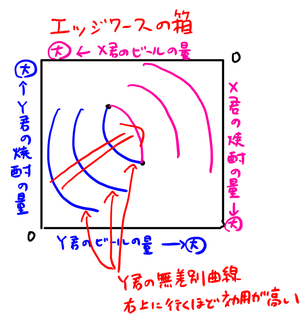 エッジワースの箱