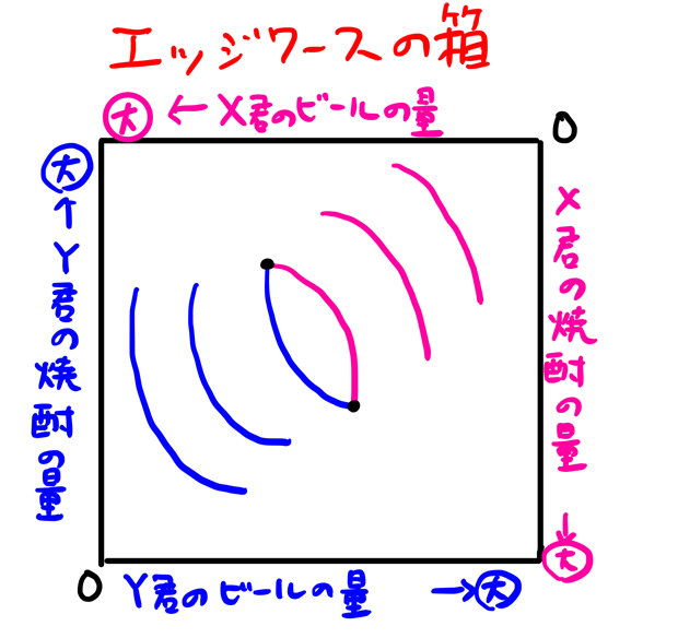 エッジワースの箱 契約曲線とは