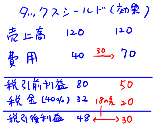 タックスシールド