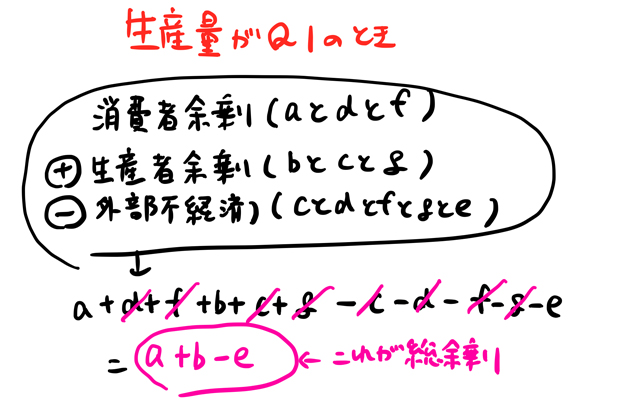 外部不経済の総余剰