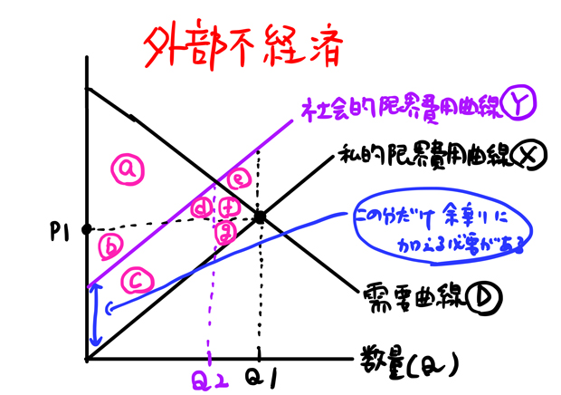外部不経済の分だけ余剰に加える