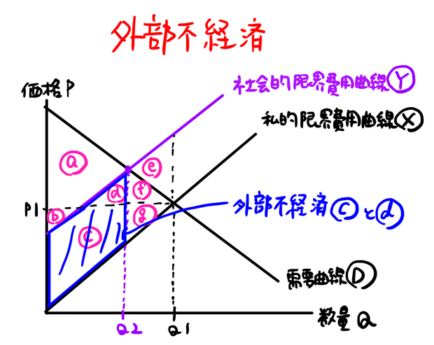 外部不経済