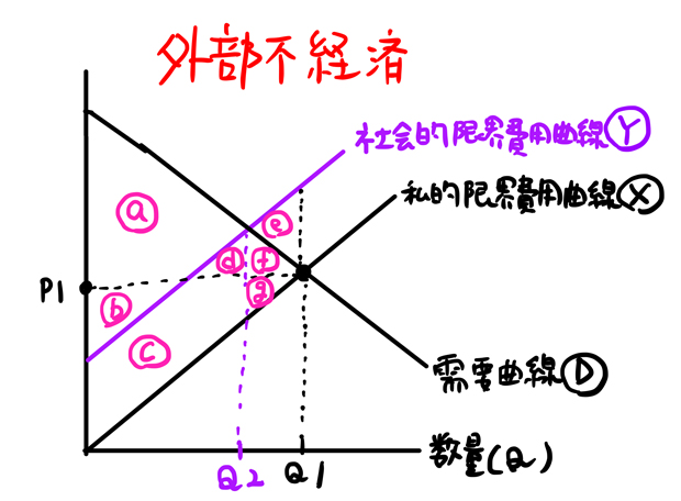 余剰分析