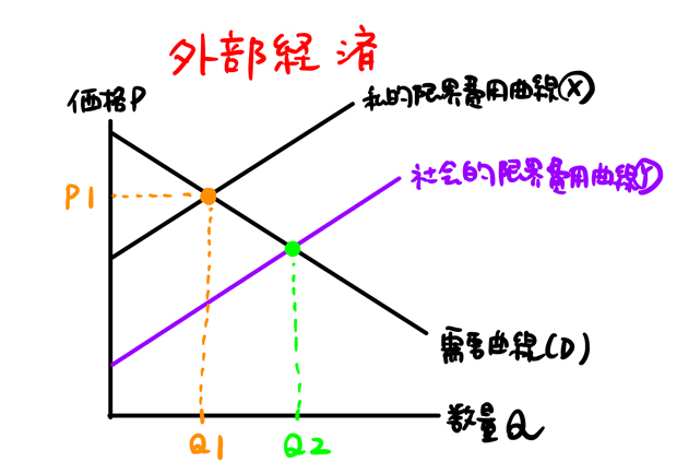 外部経済のグラフ