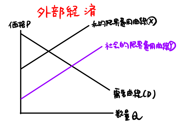 外部経済