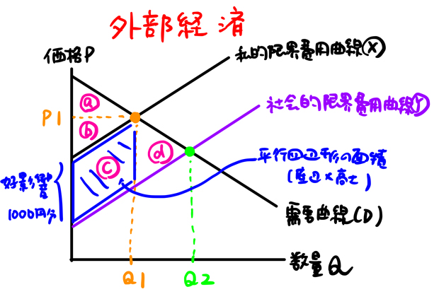 外部経済の余剰分析