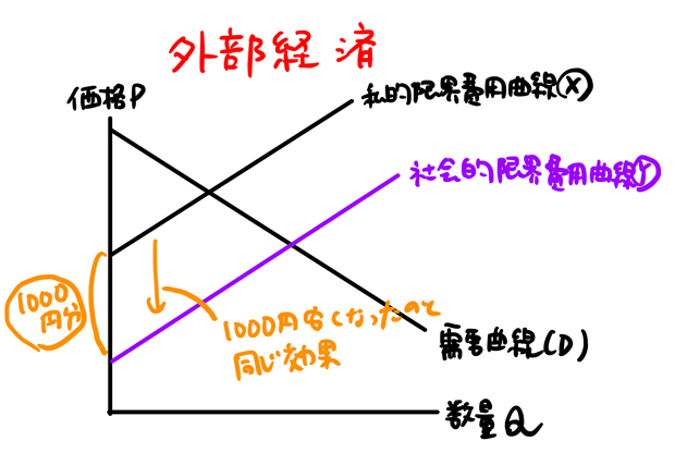 外部経済効果