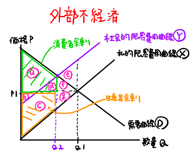 消費者余剰と生産者余剰