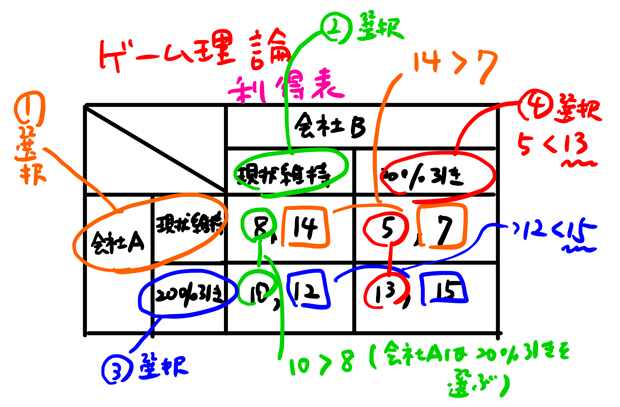 ゲーム理論のナッシュ均衡