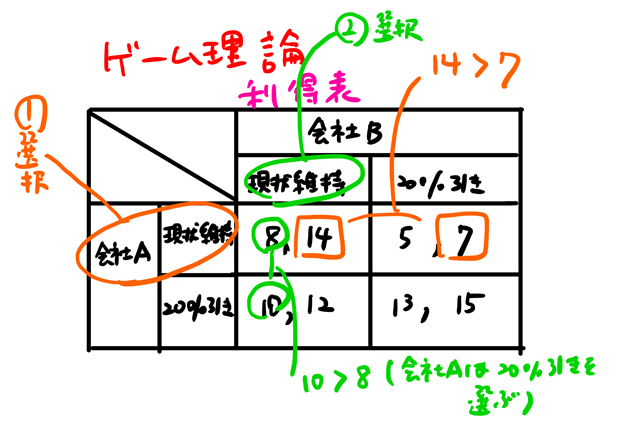 ナッシュ均衡