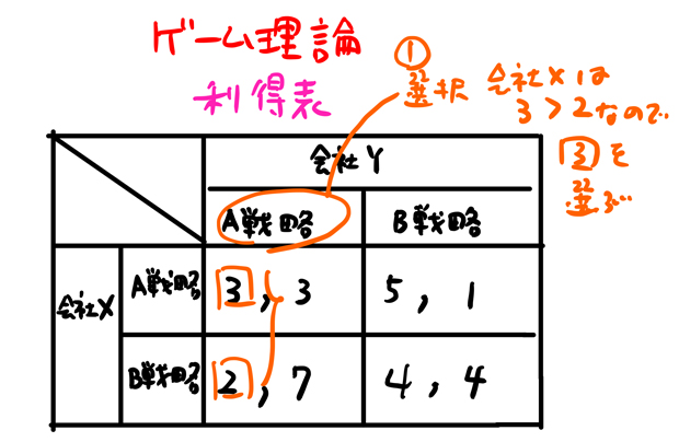 ナッシュ均衡