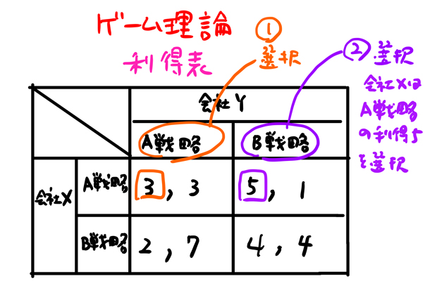 ナッシュ均衡