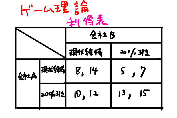 ナッシュ均衡の例題