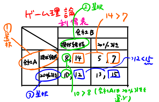 ナッシュ均衡