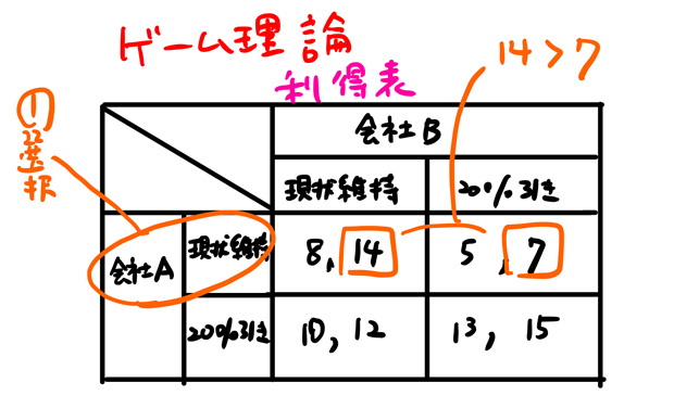 ゲーム理論