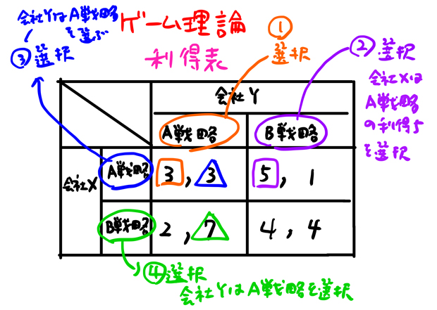 ゲーム理論・ナッシュ均衡