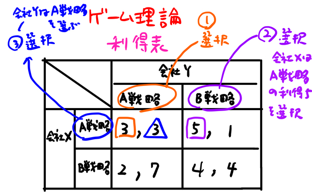 ゲーム理論・ナッシュ均衡