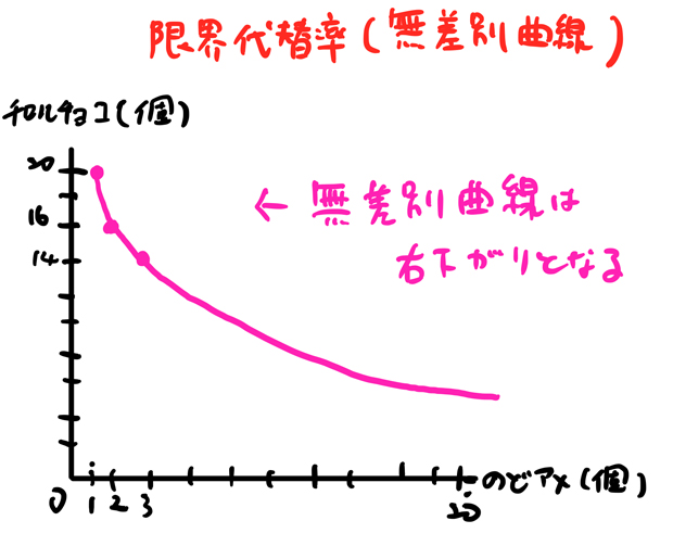 無差別曲線は右下がり