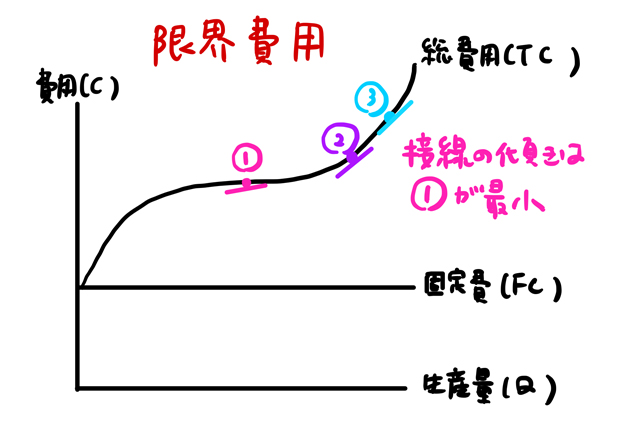 限界費用曲線