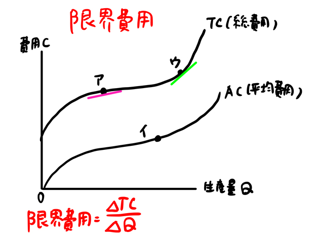 限界費用の求め方