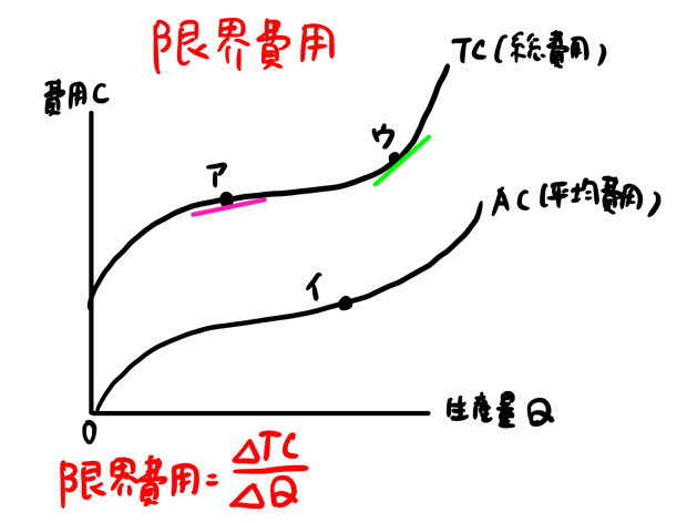 限界費用の求め方