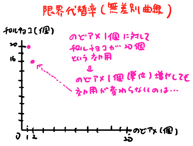 限界代替率