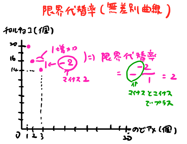 限界代替率