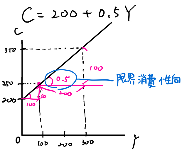 限界消費性向