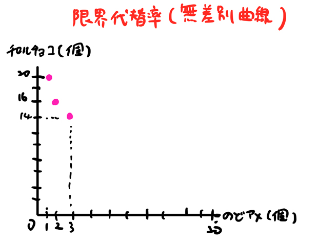 限界代替率