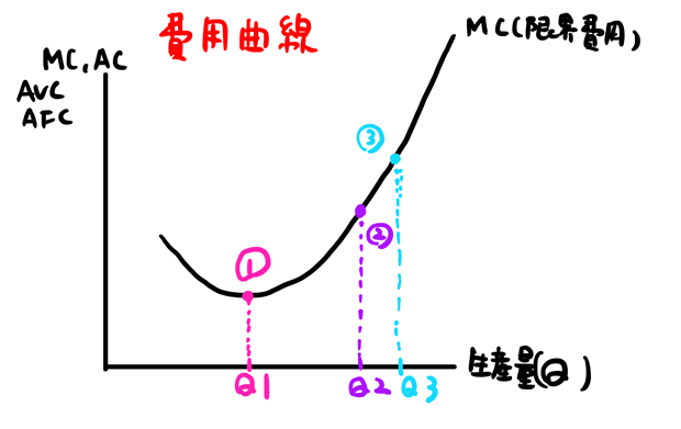 限界費用曲線