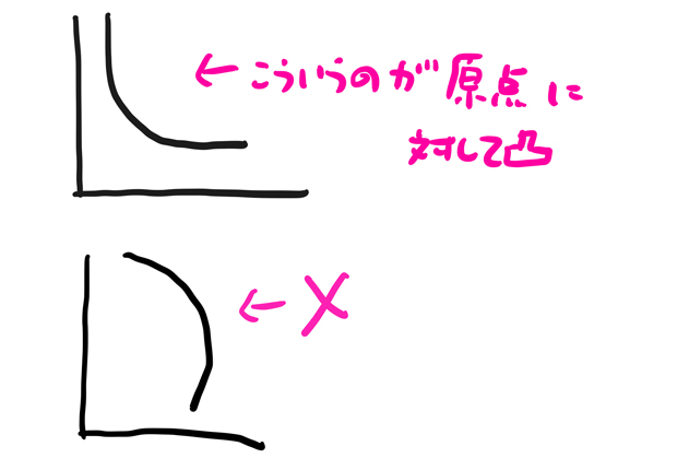 原点に対して凸