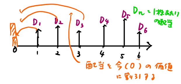 配当割引モデル