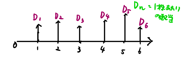 配当割引モデル