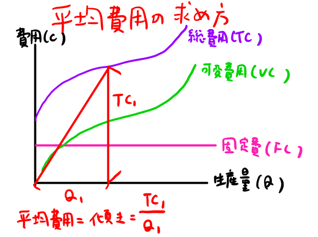 平均費用の求め方